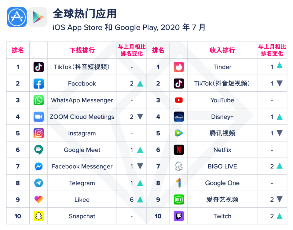 Mobile List App Annie Monthly Index Ranking List In July 2020 Daydaynews - roblox parkour ranked ranks